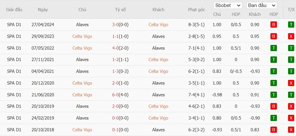 Soi kèo phạt góc Celta Vigo vs Deportivo Alaves, 0h ngày 17/08 - Ảnh 6