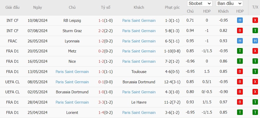 Soi kèo phạt góc Le Havre AC vs Paris Saint-Germain, 1h45 ngày 17/08 - Ảnh 5