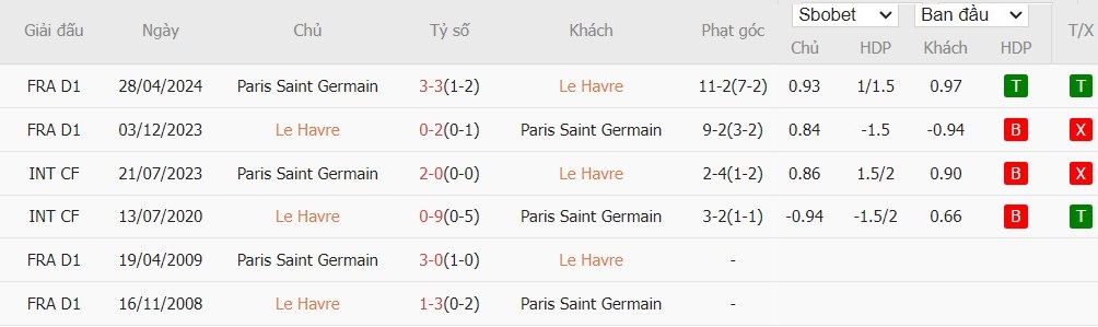 Soi kèo phạt góc Le Havre AC vs Paris Saint-Germain, 1h45 ngày 17/08 - Ảnh 6