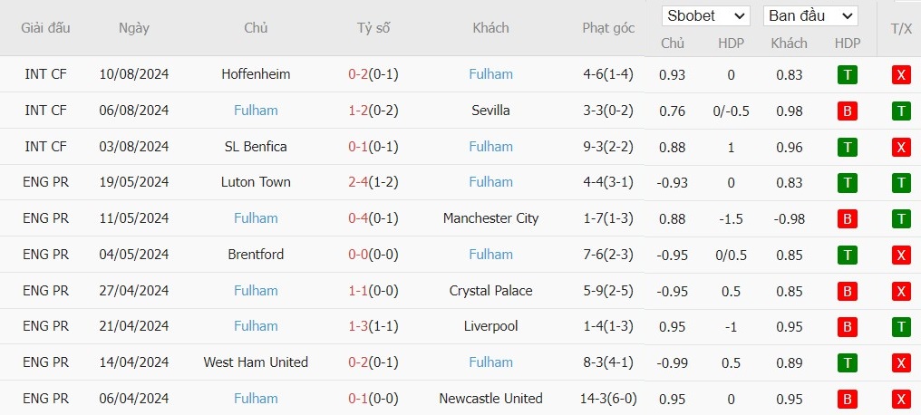 Soi kèo phạt góc MU vs Fulham, 2h ngày 17/08 - Ảnh 5