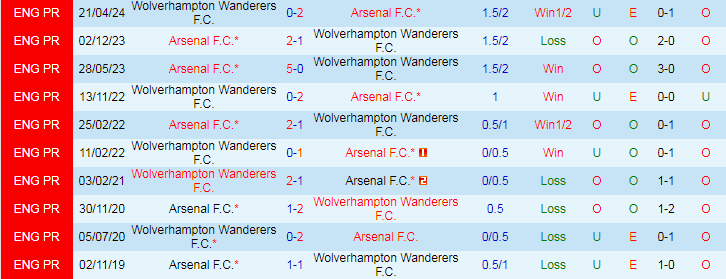 Nhận định Arsenal vs Wolverhampton, 21h00 ngày 17/8 - Ảnh 3