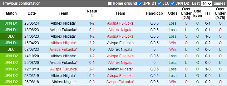 Nhận định Avispa Fukuoka vs Albirex Niigata, 17h30 ngày 17/8 - Ảnh 3