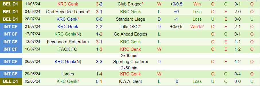 Nhận định Beerschot Wilrijk vs Genk, 21h00 ngày 17/8 - Ảnh 1