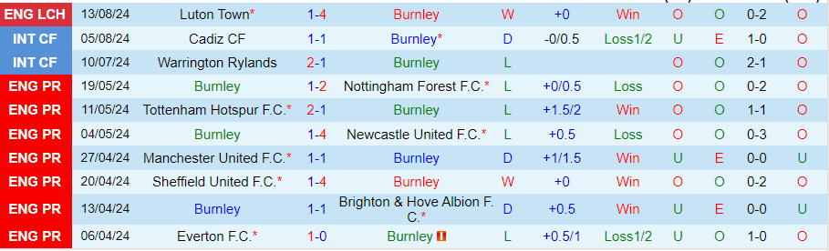 Nhận định Burnley vs Cardiff City, 21h00 ngày 17/8 - Ảnh 2