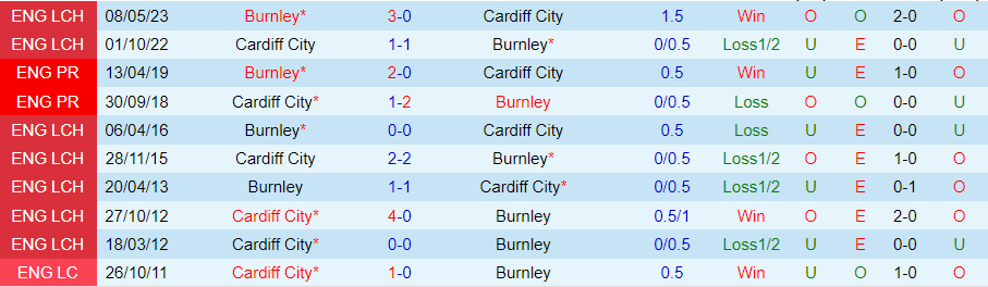 Nhận định Burnley vs Cardiff City, 21h00 ngày 17/8 - Ảnh 3