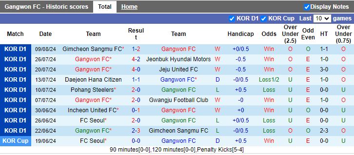 Nhận định Gangwon vs Gwangju, 17h00 ngày 18/8 - Ảnh 1