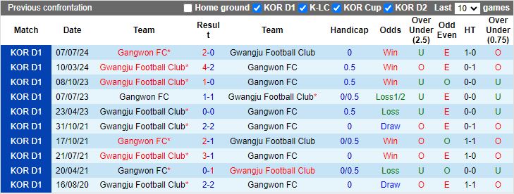 Nhận định Gangwon vs Gwangju, 17h00 ngày 18/8 - Ảnh 3