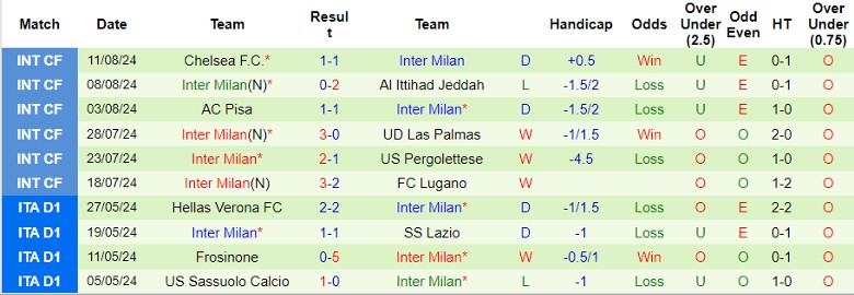 Nhận định Genoa vs Inter Milan, 23h30 ngày 17/8 - Ảnh 2