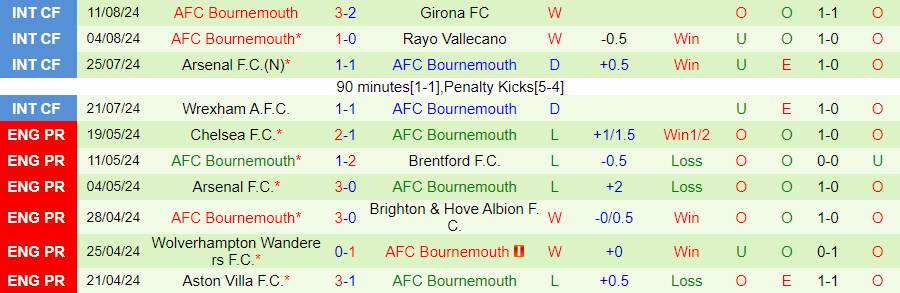 Nhận định Nottingham vs Bournemouth, 21h00 ngày 17/8 - Ảnh 1