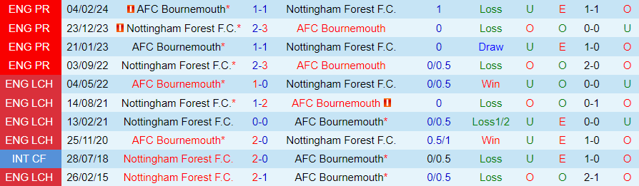 Nhận định Nottingham vs Bournemouth, 21h00 ngày 17/8 - Ảnh 3