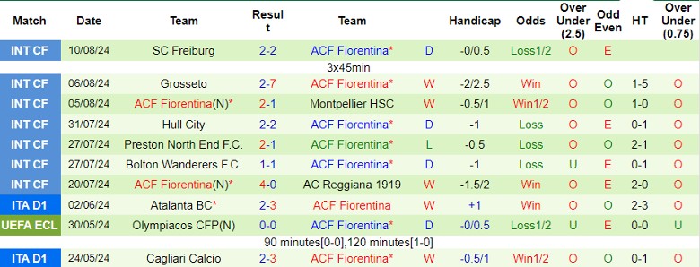 Nhận định Parma vs Fiorentina, 23h30 ngày 17/8 - Ảnh 2