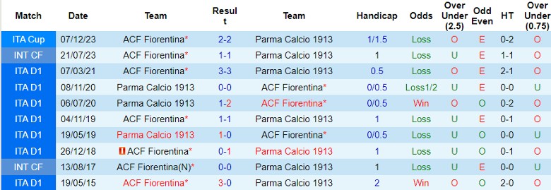 Nhận định Parma vs Fiorentina, 23h30 ngày 17/8 - Ảnh 3