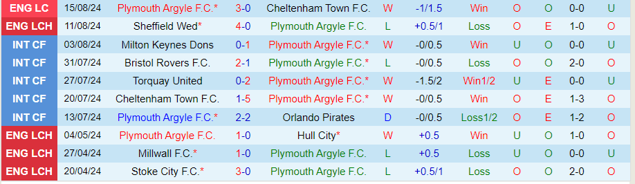 Nhận định Plymouth vs Hull City, 21h00 ngày 17/8 - Ảnh 2