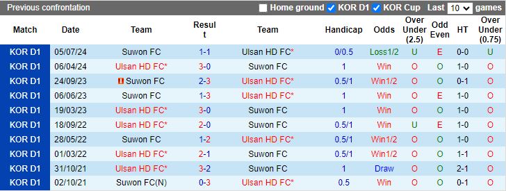 Nhận định Ulsan Hyundai vs Suwon FC, 17h00 ngày 18/8 - Ảnh 3