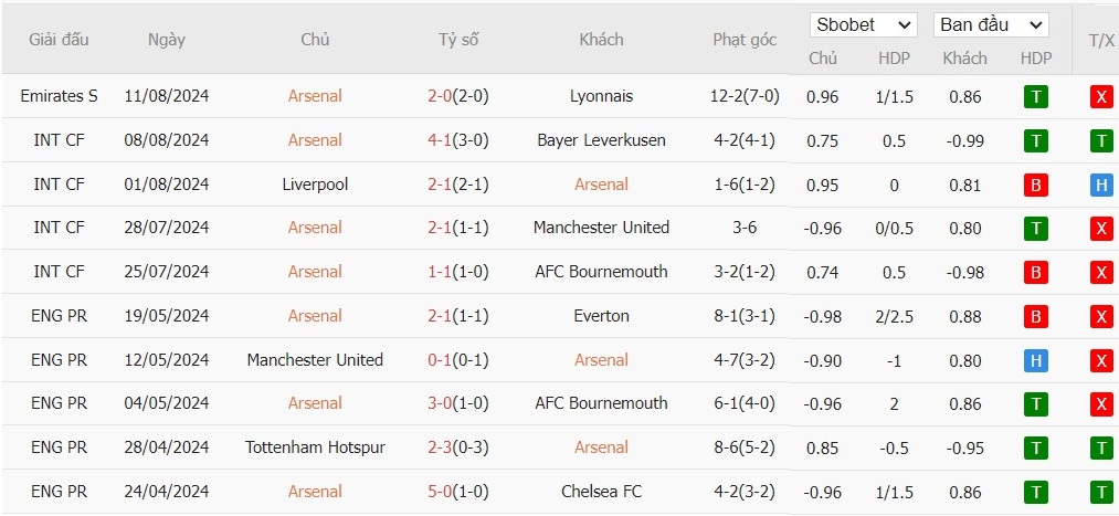 Soi kèo phạt góc Arsenal vs Wolverhampton, 21h ngày 17/08 - Ảnh 4