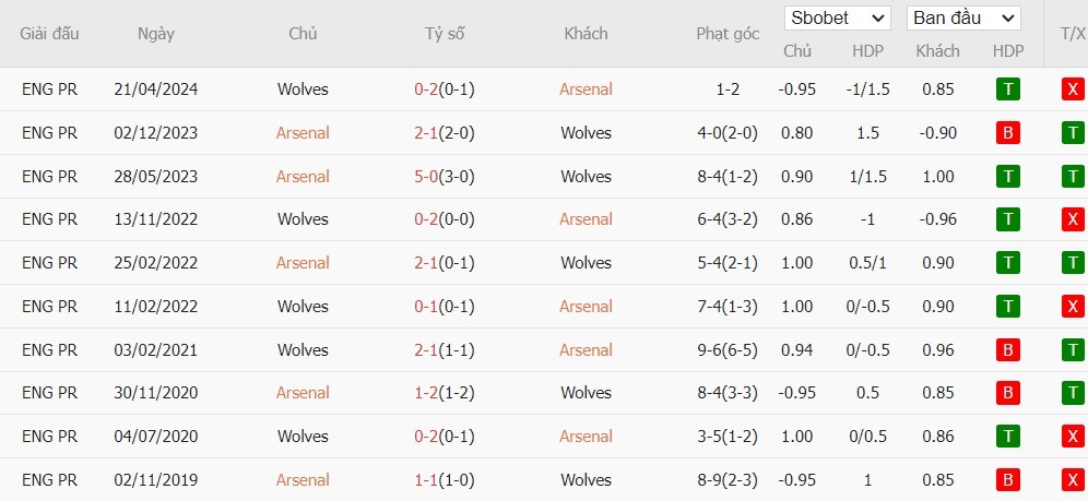 Soi kèo phạt góc Arsenal vs Wolverhampton, 21h ngày 17/08 - Ảnh 6