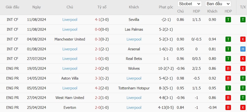 Soi kèo phạt góc Ipswich Town vs Liverpool, 18h30 ngày 17/08 - Ảnh 5