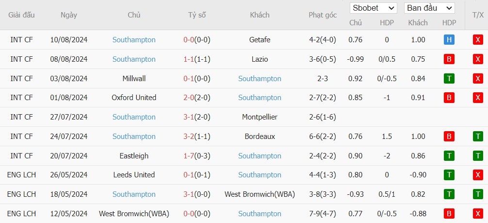 Soi kèo phạt góc Newcastle vs Southampton, 21h ngày 17/08 - Ảnh 5