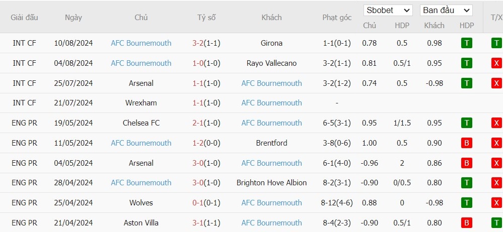 Soi kèo phạt góc Nottingham vs Bournemouth, 21h ngày 17/08 - Ảnh 5