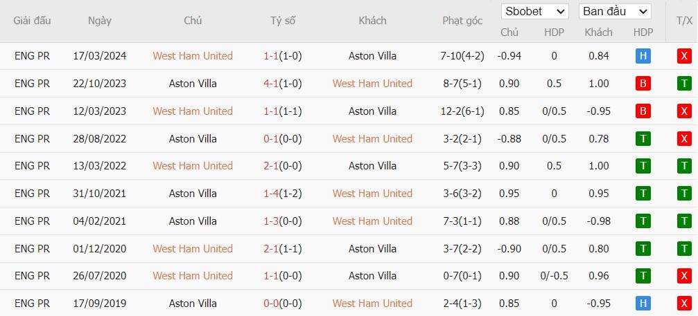 Soi kèo phạt góc West Ham vs Aston Villa, 23h30 ngày 17/08 - Ảnh 6