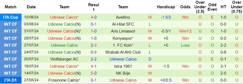 Nhận định Bologna vs Udinese, 23h30 ngày 18/8 - Ảnh 2