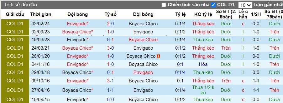 Nhận định Boyaca Chico vs Envigado, 8h ngày 19/08 - Ảnh 3