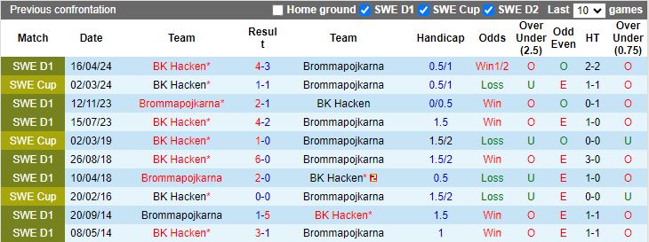 Nhận định Brommapojkarna vs BK Hacken, 19h00 ngày 18/8 - Ảnh 3