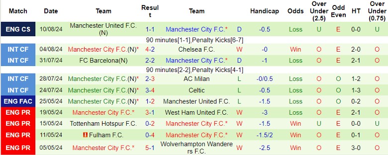 Nhận định Chelsea vs Manchester City, 22h30 ngày 18/8 - Ảnh 2