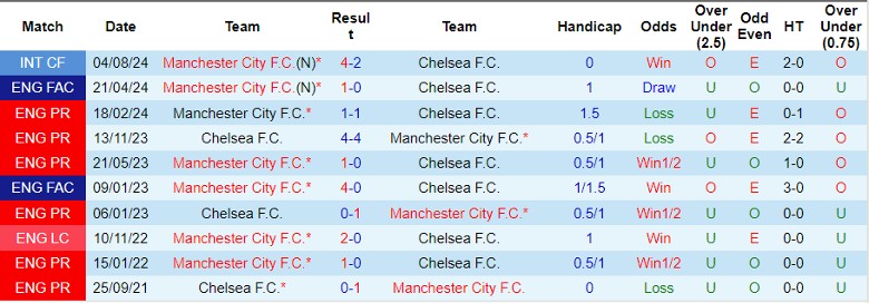 Nhận định Chelsea vs Manchester City, 22h30 ngày 18/8 - Ảnh 3