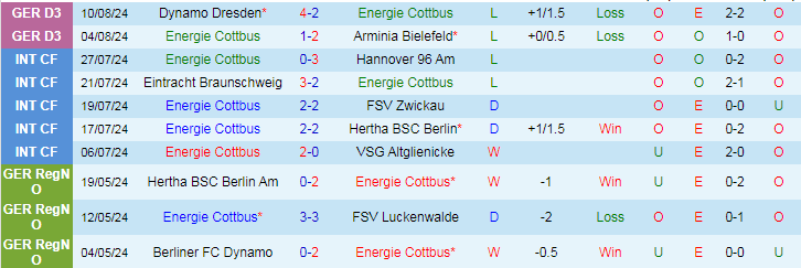 Nhận định Energie Cottbus vs Werder Bremen, 23h00 ngày 19/8 - Ảnh 1