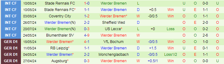 Nhận định Energie Cottbus vs Werder Bremen, 23h00 ngày 19/8 - Ảnh 2