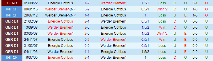 Nhận định Energie Cottbus vs Werder Bremen, 23h00 ngày 19/8 - Ảnh 3