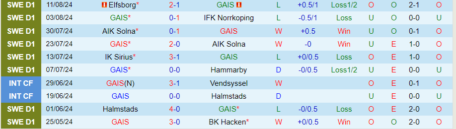 Nhận định GAIS vs Halmstads, 21h30 ngày 18/8 - Ảnh 2