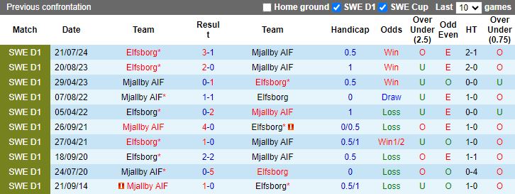 Nhận định Mjallby AIF vs Elfsborg, 19h00 ngày 18/8 - Ảnh 3