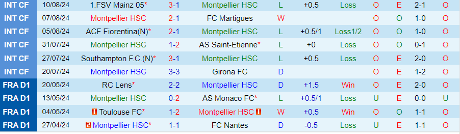 Nhận định Montpellier vs Strasbourg, 22h00 ngày 18/8 - Ảnh 2