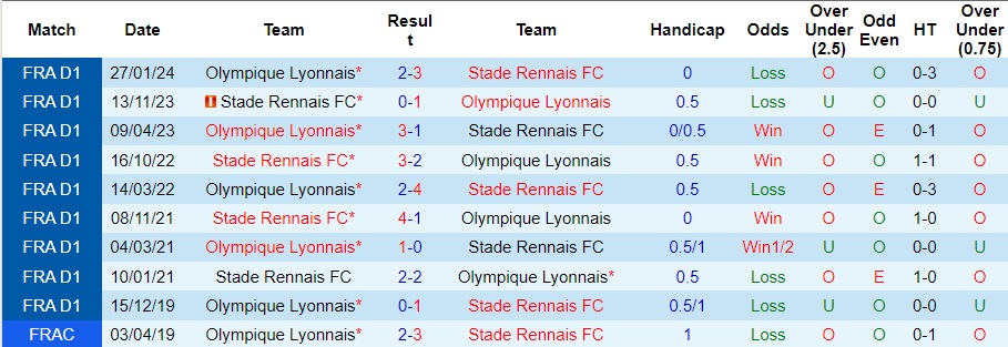 Nhận định Rennes vs Lyon, 1h45 ngày 19/8 - Ảnh 3