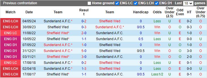 Nhận định Sunderland vs Sheffield Wednesday, 18h00 ngày 18/8 - Ảnh 3