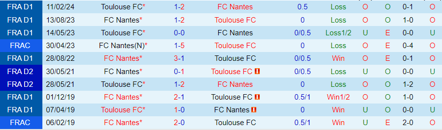 Nhận định Toulouse vs Nantes, 22h00 ngày 18/8 - Ảnh 3