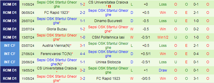 Nhận định Universitatea Cluj vs Sepsi OSK Sfantul Gheorghe, 23h00 ngày 19/8 - Ảnh 2