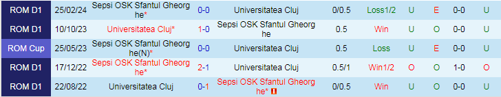 Nhận định Universitatea Cluj vs Sepsi OSK Sfantul Gheorghe, 23h00 ngày 19/8 - Ảnh 3