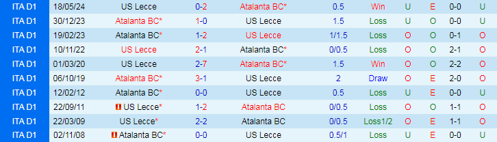 Nhận định US Lecce vs Atalanta BC, 23h30 ngày 19/8 - Ảnh 3