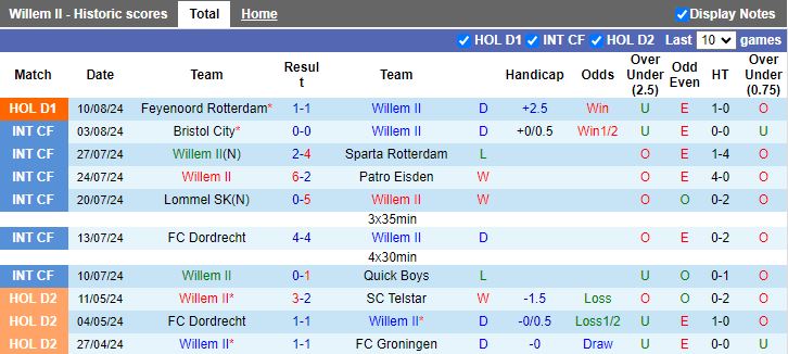 Nhận định Willem II vs Go Ahead Eagles, 19h30 ngày 18/8 - Ảnh 1