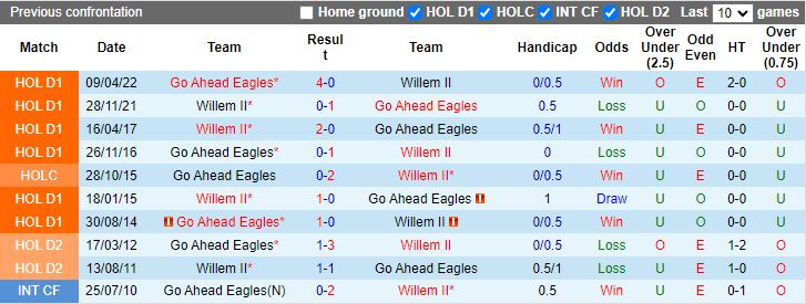 Nhận định Willem II vs Go Ahead Eagles, 19h30 ngày 18/8 - Ảnh 3