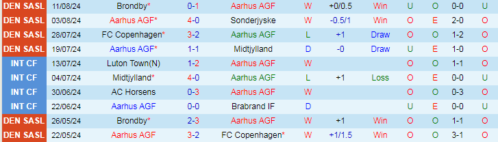 Nhận định Aarhus AGF vs Vejle, 0h00 ngày 20/8 - Ảnh 1