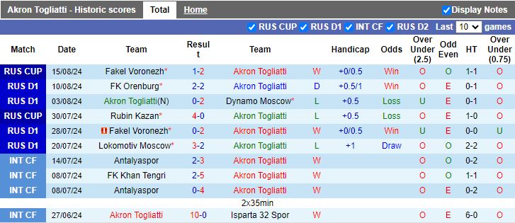 Nhận định Akron Togliatti vs Rubin Kazan, 21h30 ngày 19/8 - Ảnh 1