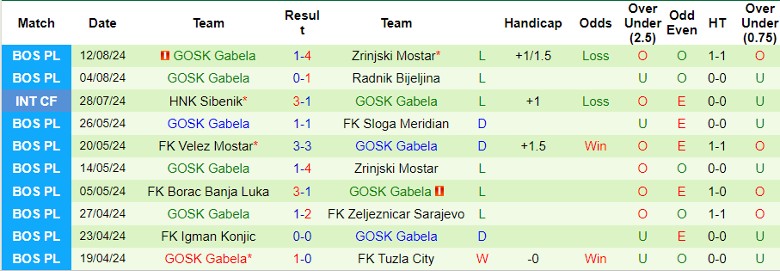 Nhận định FK Sarajevo vs GOSK Gabela, 2h00 ngày 20/8 - Ảnh 2