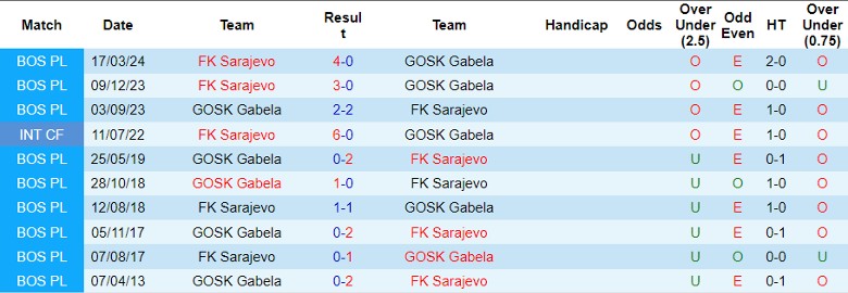 Nhận định FK Sarajevo vs GOSK Gabela, 2h00 ngày 20/8 - Ảnh 3