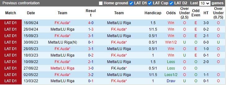 Nhận định Metta/LU Riga vs Auda, 21h00 ngày 19/8 - Ảnh 3