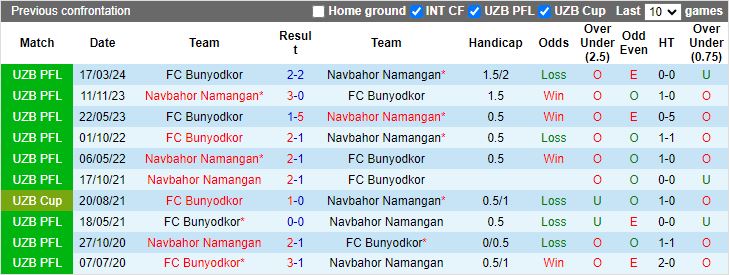 Nhận định Navbahor Namangan vs Bunyodkor, 21h30 ngày 19/8 - Ảnh 3