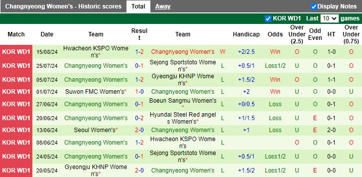 Nhận định Nữ Seoul vs Nữ Changnyeong, 17h00 ngày 20/8 - Ảnh 2